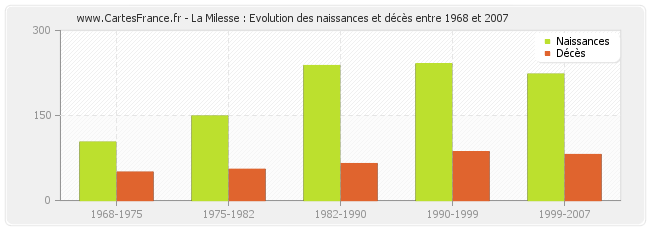 La Milesse : Evolution des naissances et décès entre 1968 et 2007